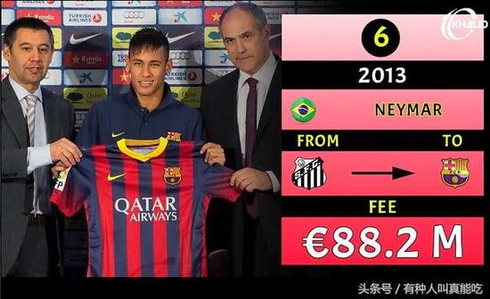 第六位 内马尔2013年以八千八百二十万欧元从桑托斯足球俱乐部转会至巴塞罗那